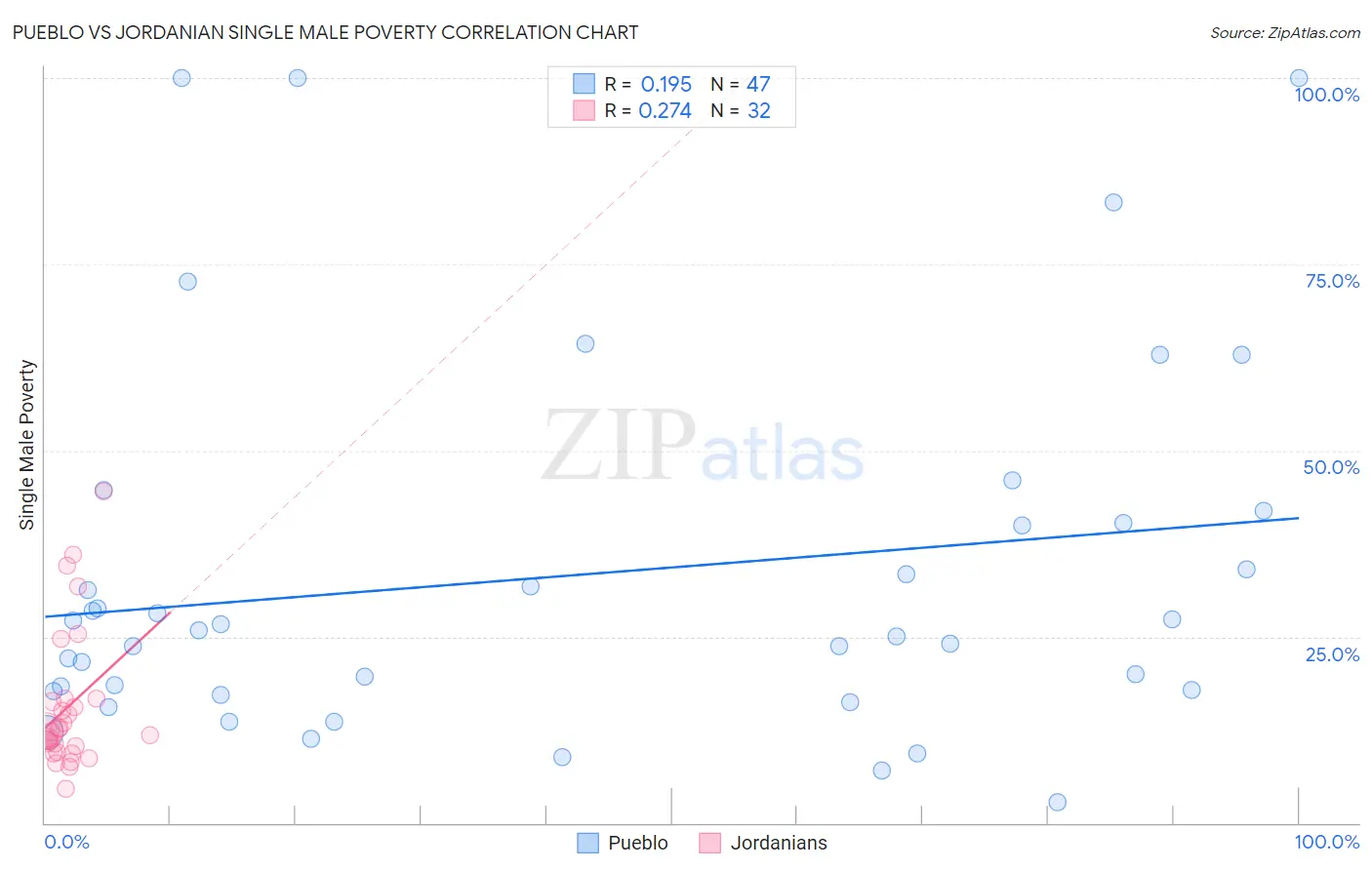 Pueblo vs Jordanian Single Male Poverty