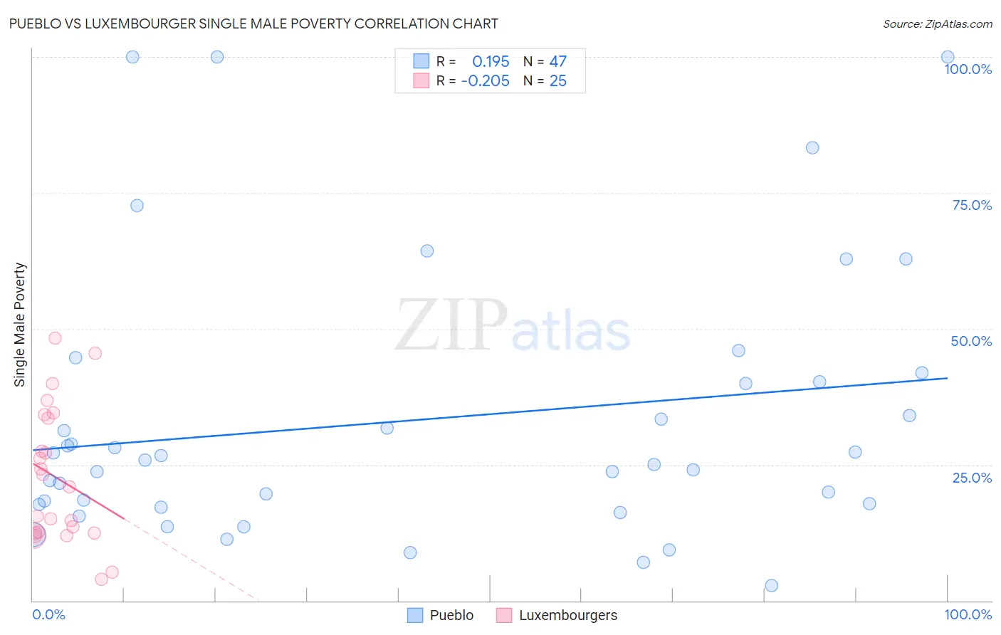 Pueblo vs Luxembourger Single Male Poverty