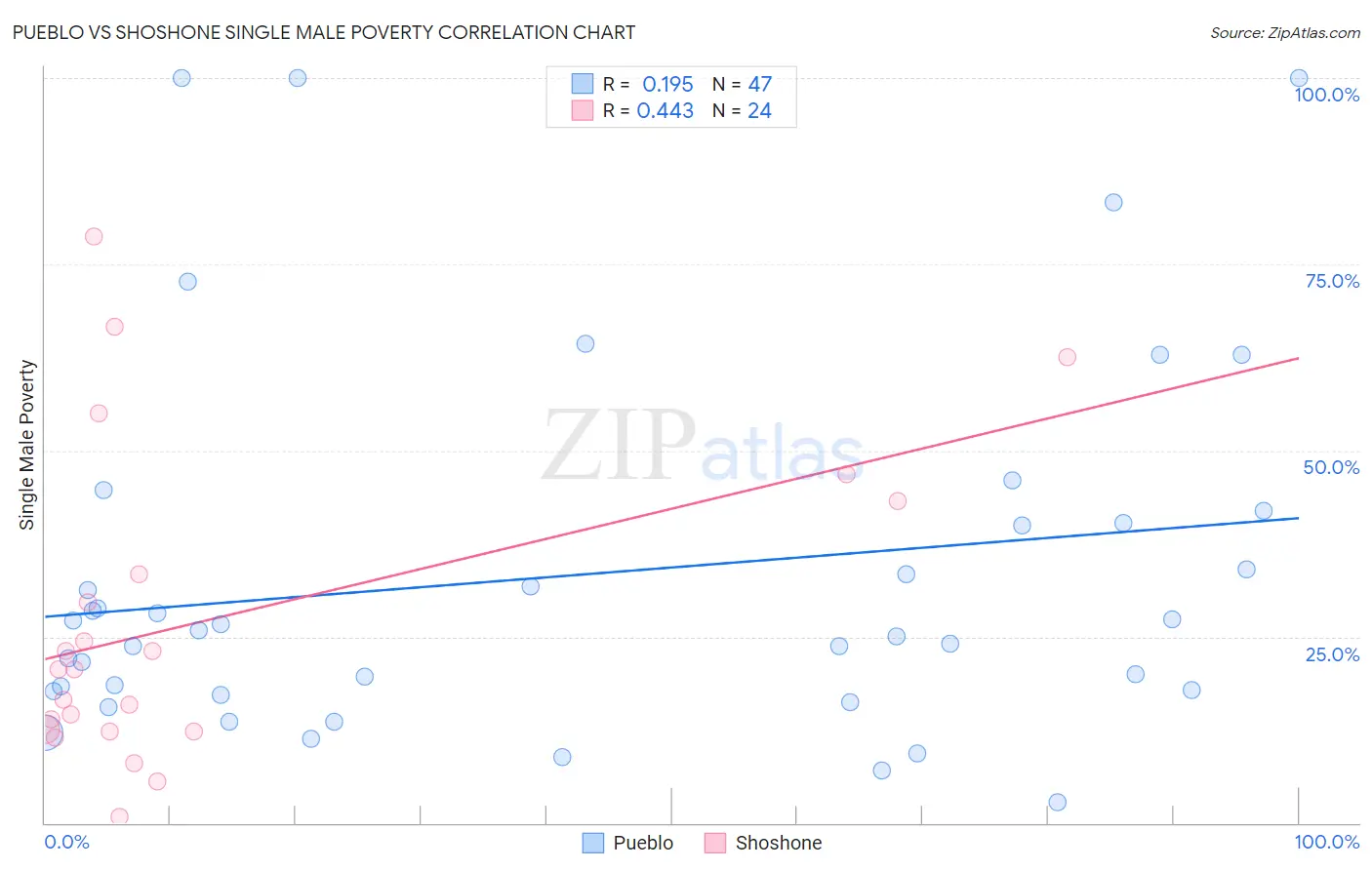 Pueblo vs Shoshone Single Male Poverty