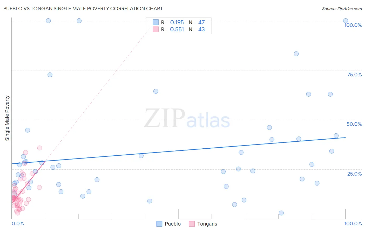 Pueblo vs Tongan Single Male Poverty