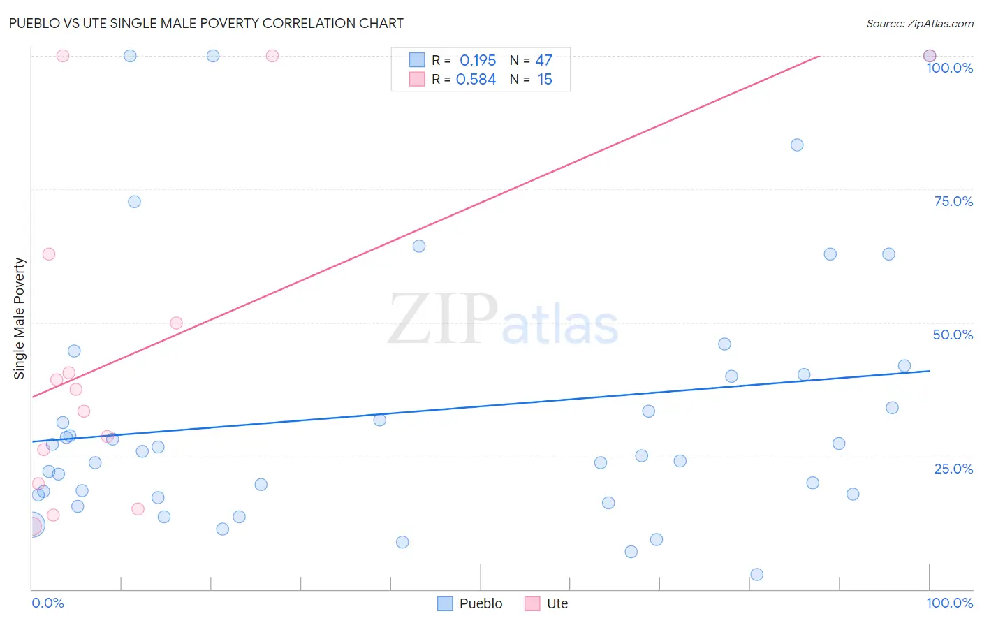 Pueblo vs Ute Single Male Poverty