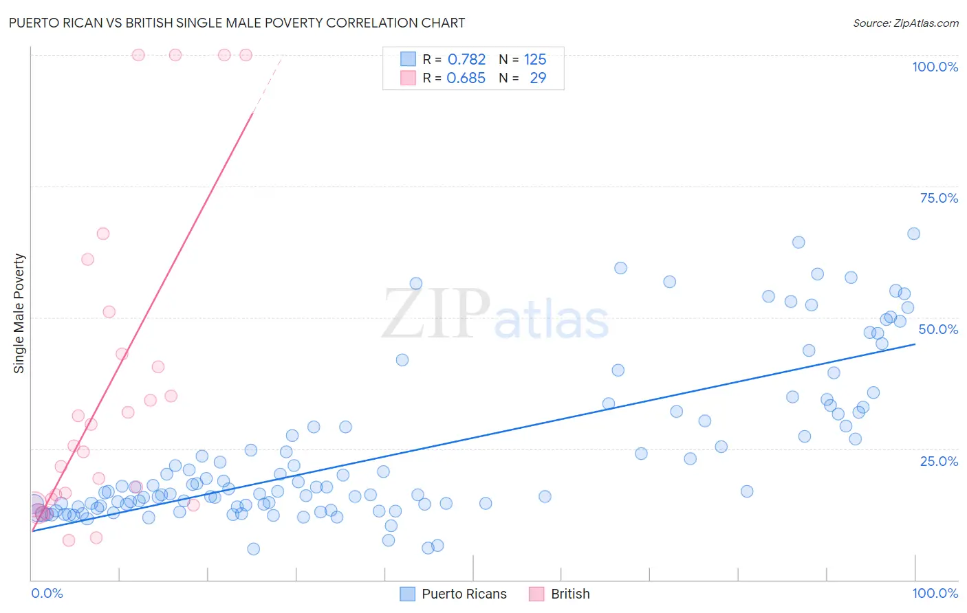 Puerto Rican vs British Single Male Poverty