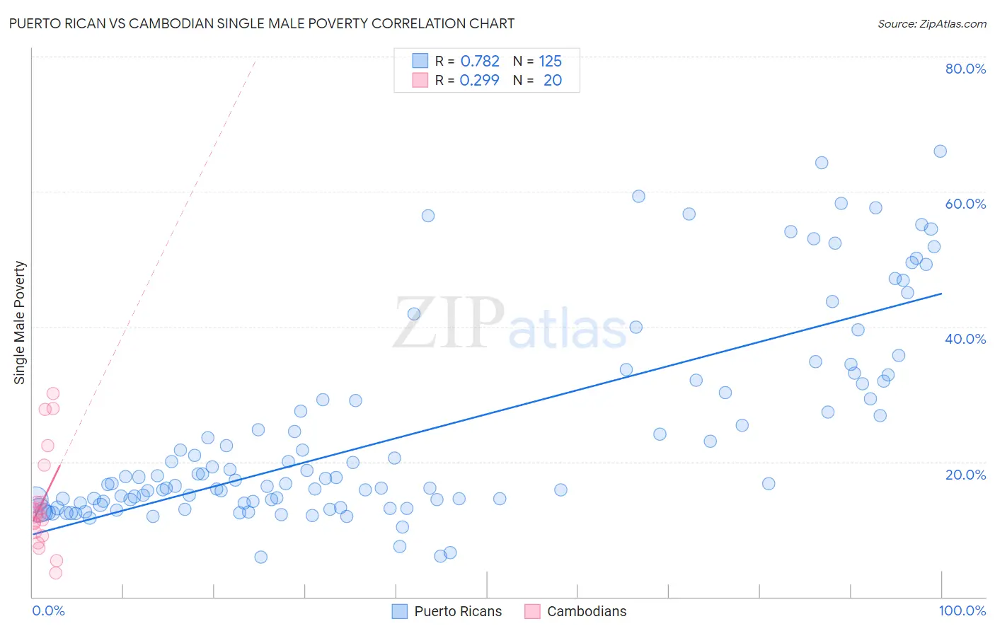 Puerto Rican vs Cambodian Single Male Poverty