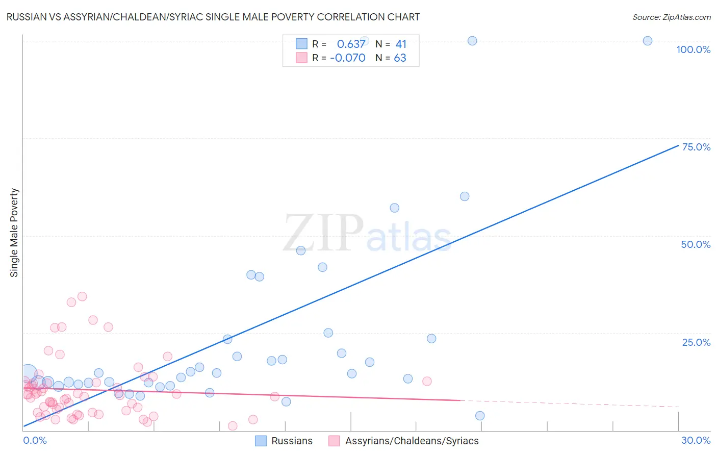 Russian vs Assyrian/Chaldean/Syriac Single Male Poverty