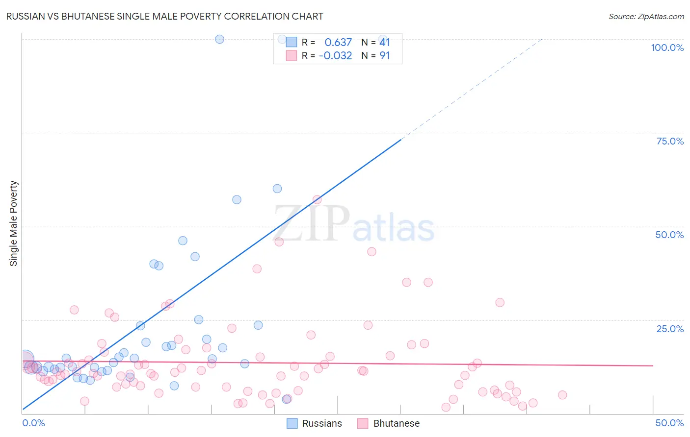 Russian vs Bhutanese Single Male Poverty