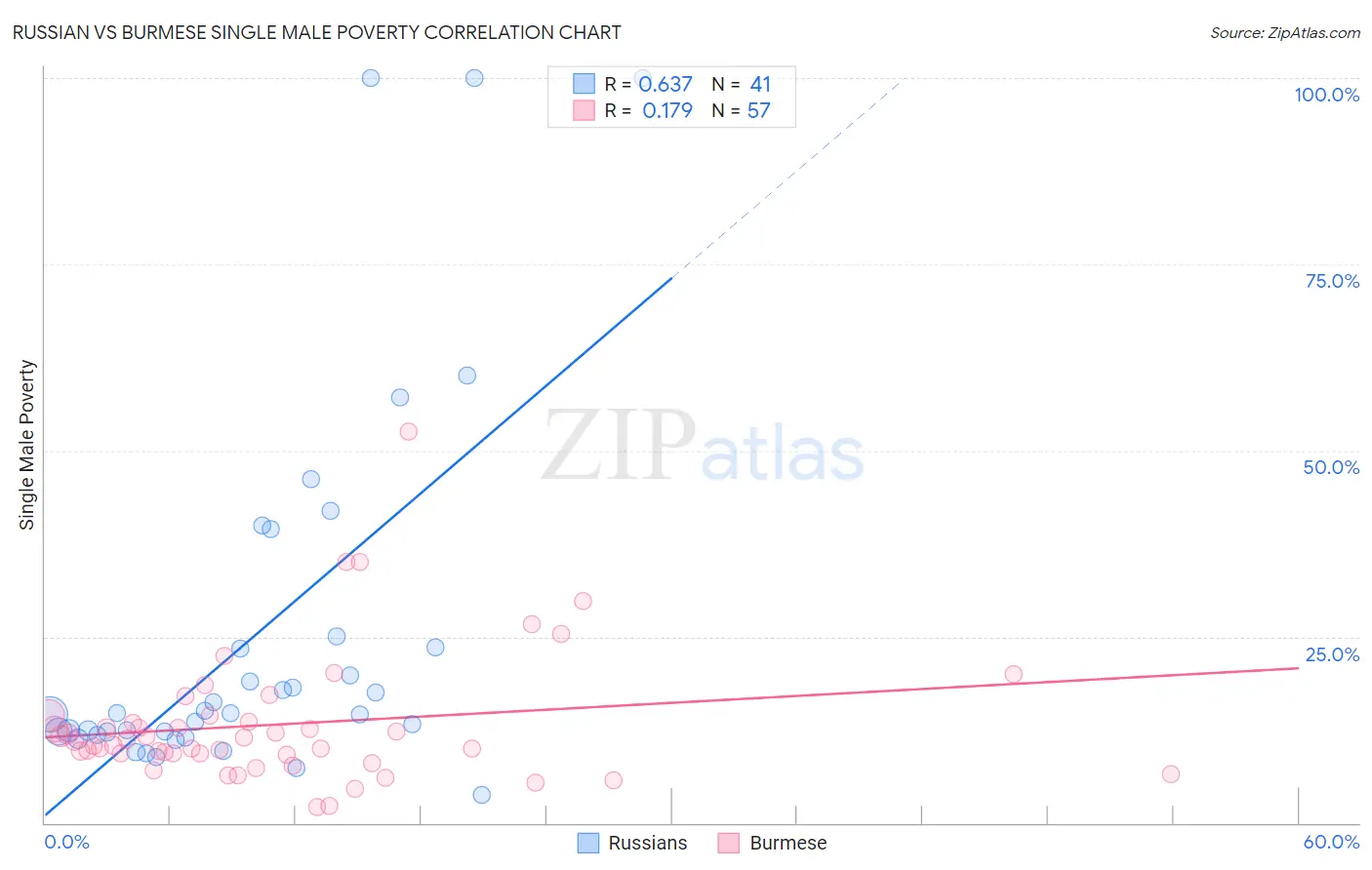 Russian vs Burmese Single Male Poverty