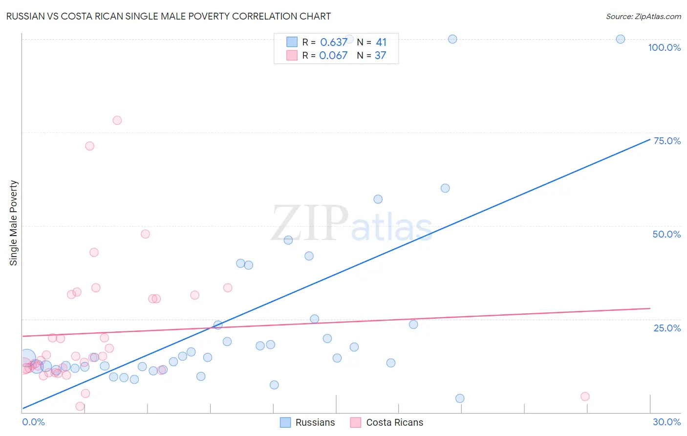 Russian vs Costa Rican Single Male Poverty