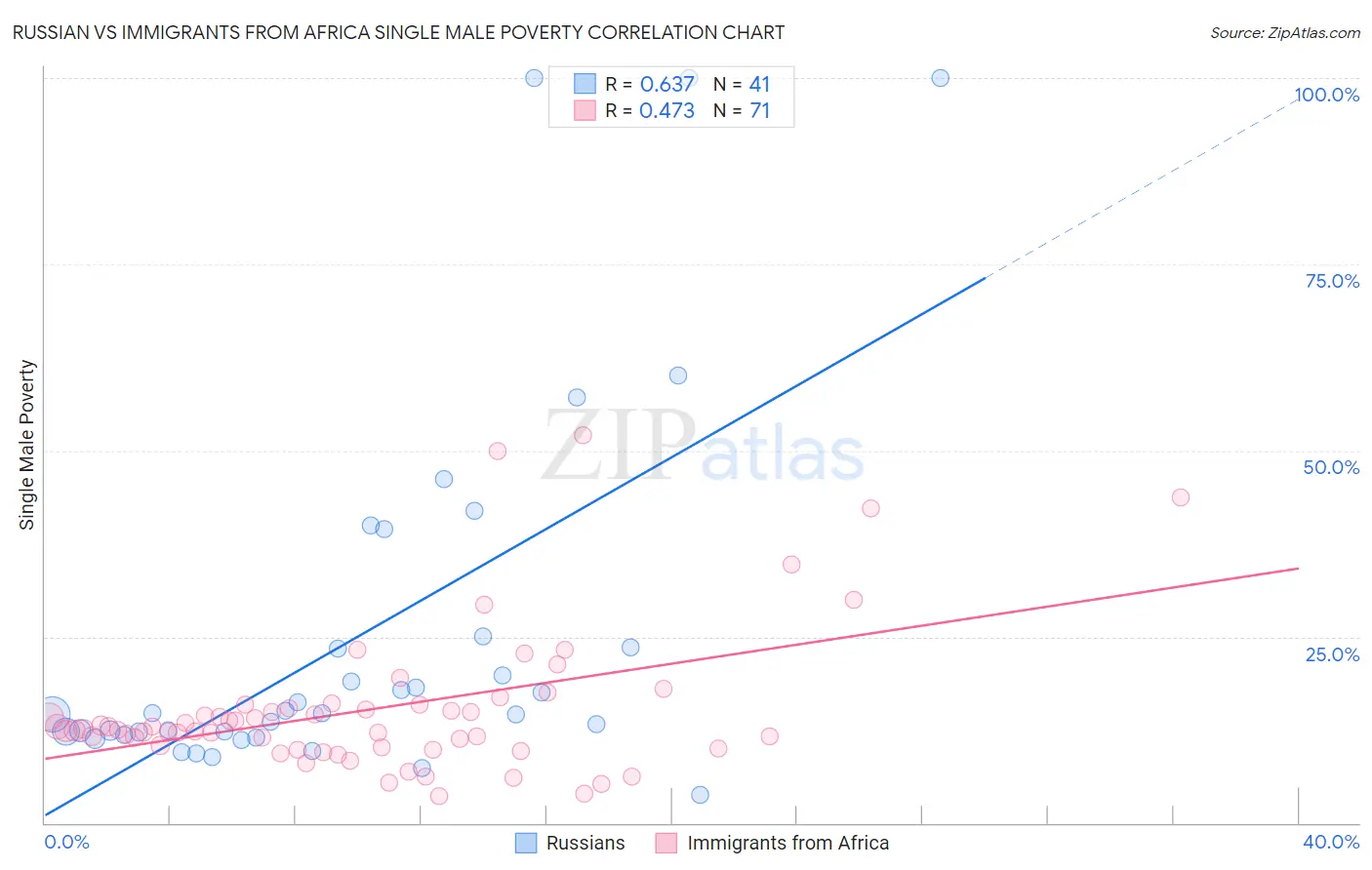 Russian vs Immigrants from Africa Single Male Poverty