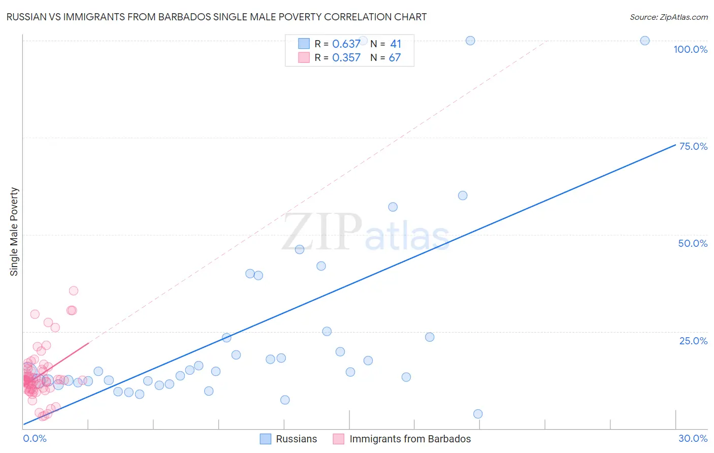 Russian vs Immigrants from Barbados Single Male Poverty