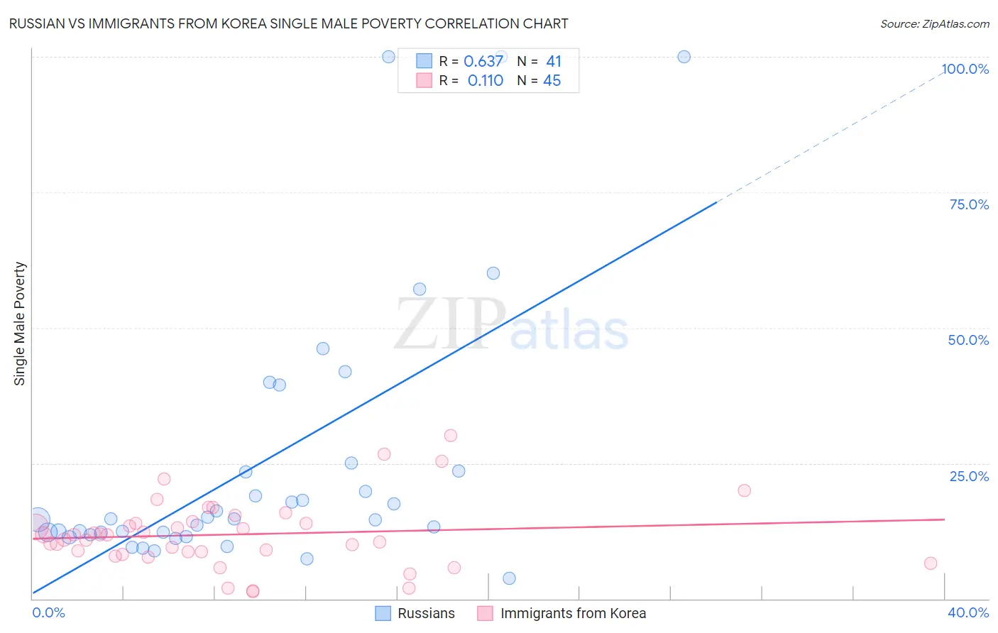 Russian vs Immigrants from Korea Single Male Poverty