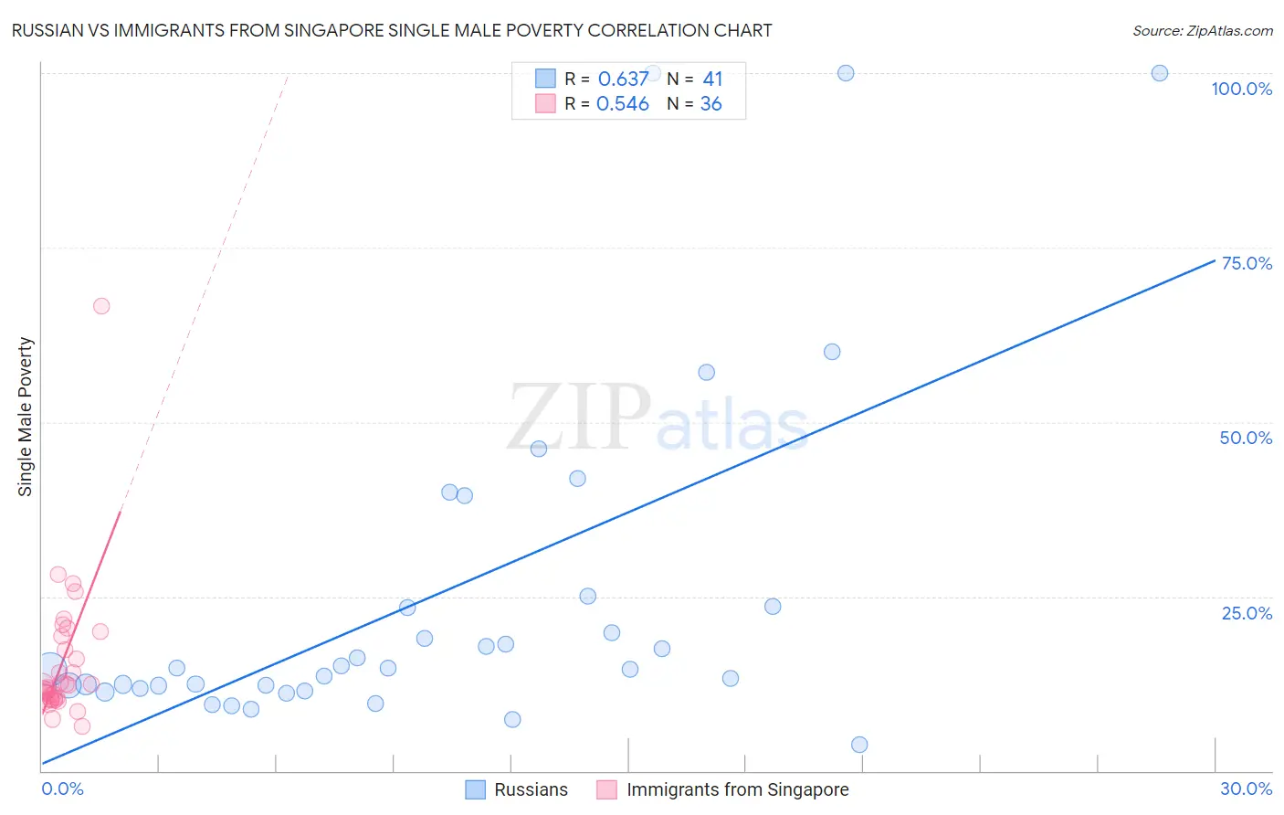 Russian vs Immigrants from Singapore Single Male Poverty