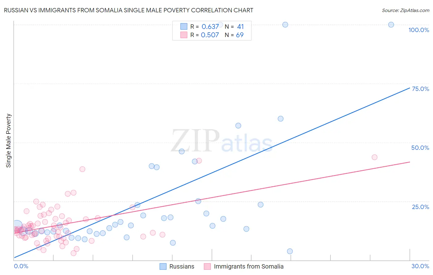 Russian vs Immigrants from Somalia Single Male Poverty