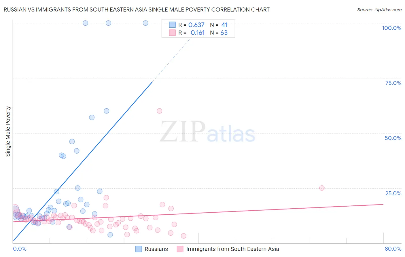 Russian vs Immigrants from South Eastern Asia Single Male Poverty