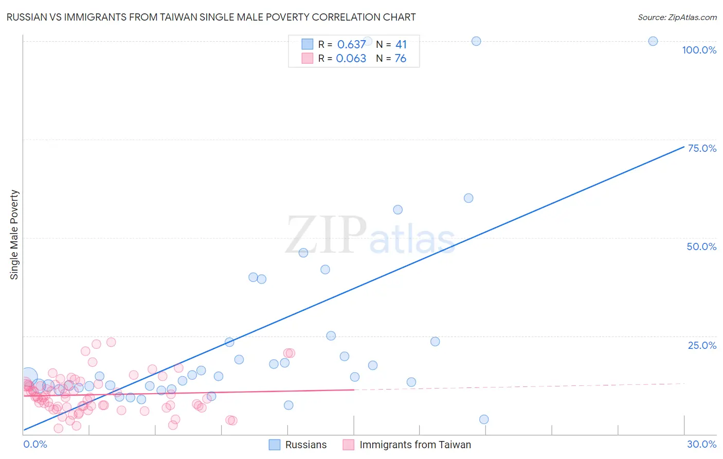 Russian vs Immigrants from Taiwan Single Male Poverty