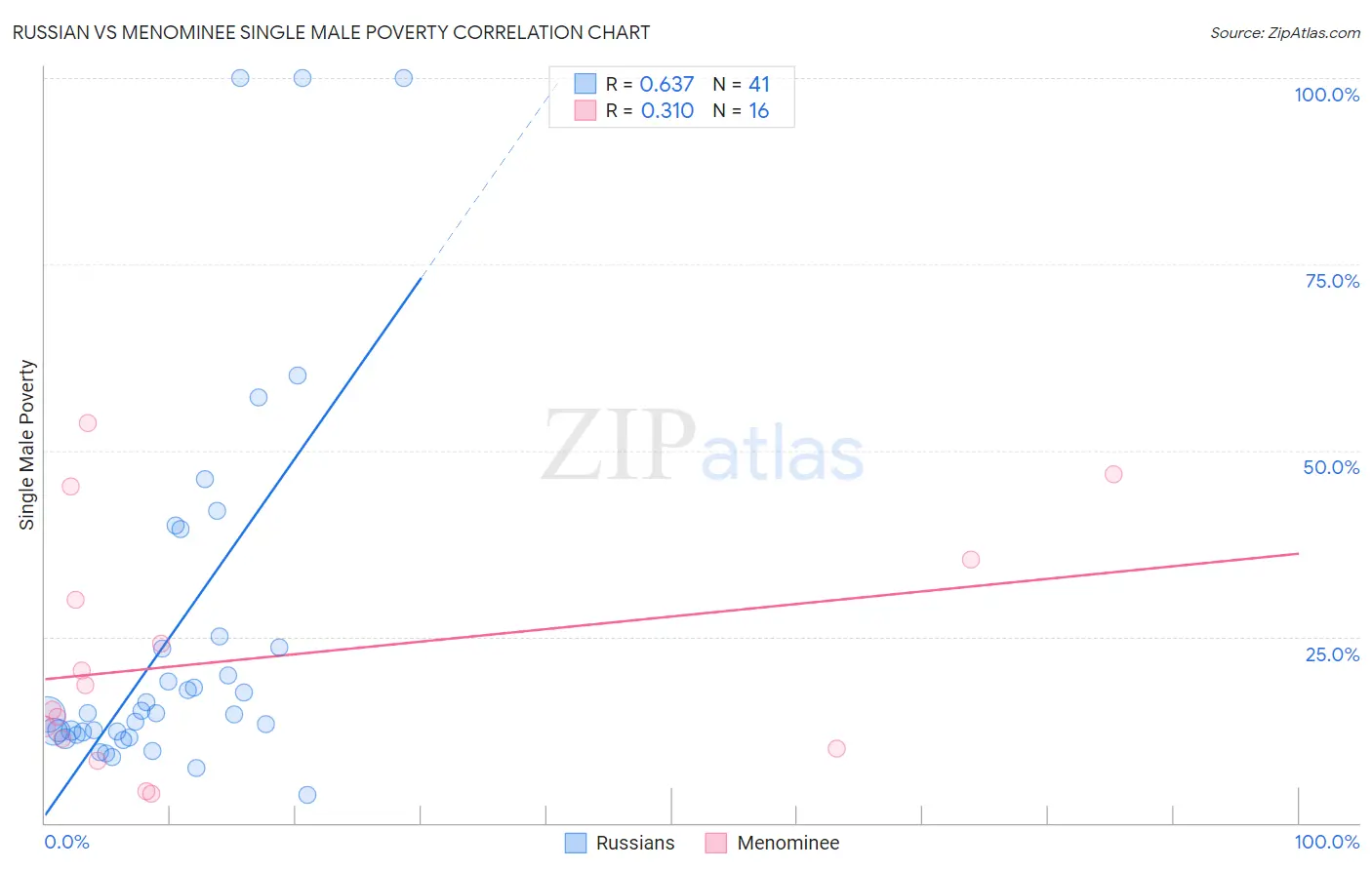 Russian vs Menominee Single Male Poverty