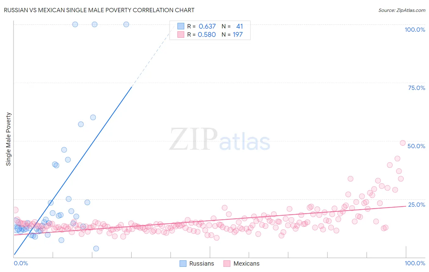 Russian vs Mexican Single Male Poverty