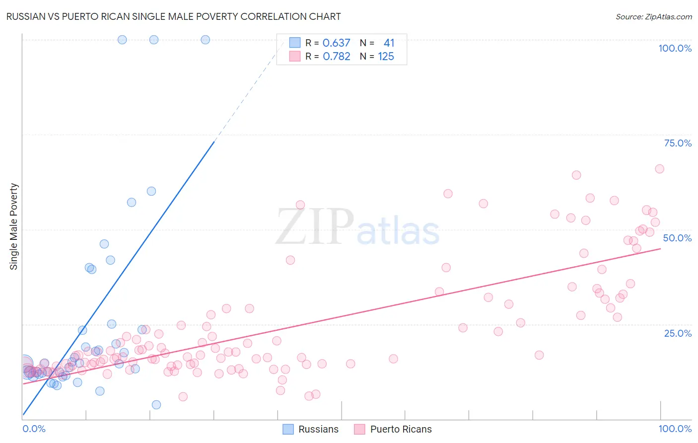 Russian vs Puerto Rican Single Male Poverty