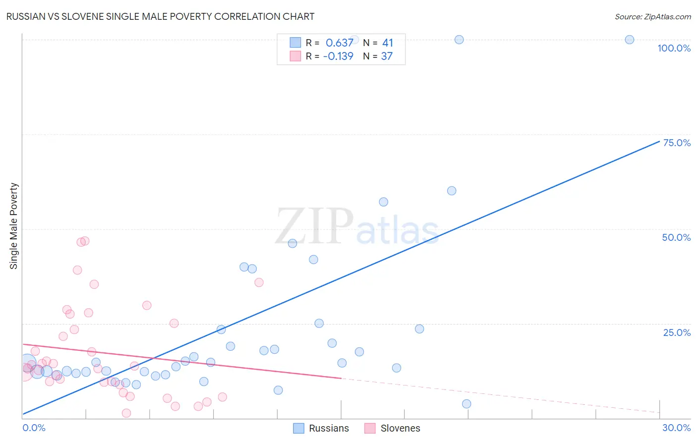 Russian vs Slovene Single Male Poverty