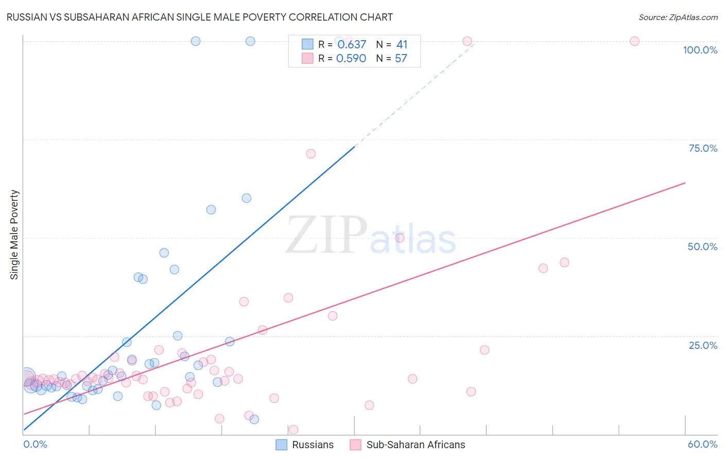 Russian vs Subsaharan African Single Male Poverty