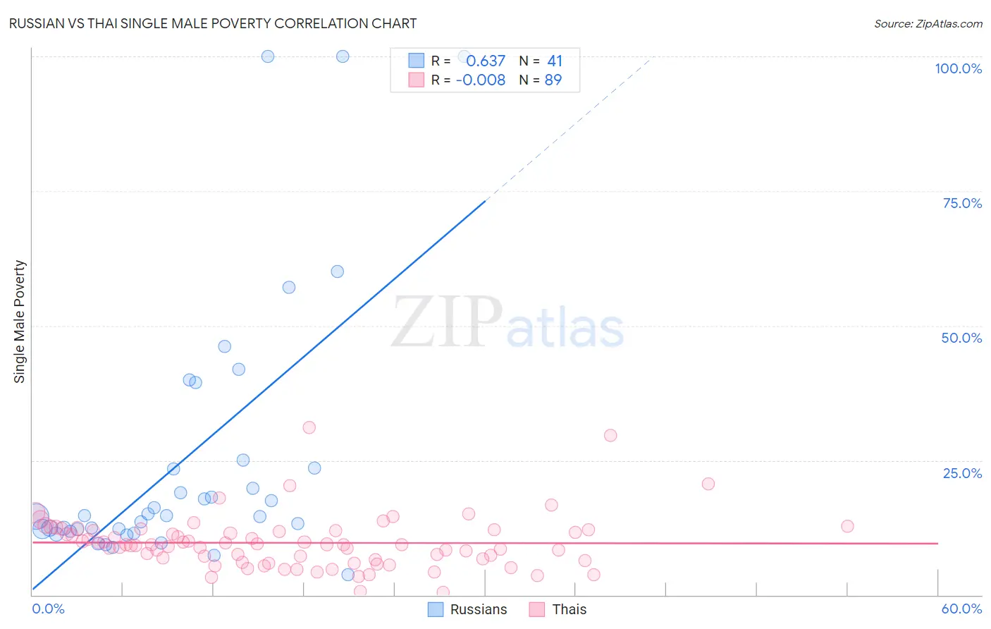 Russian vs Thai Single Male Poverty