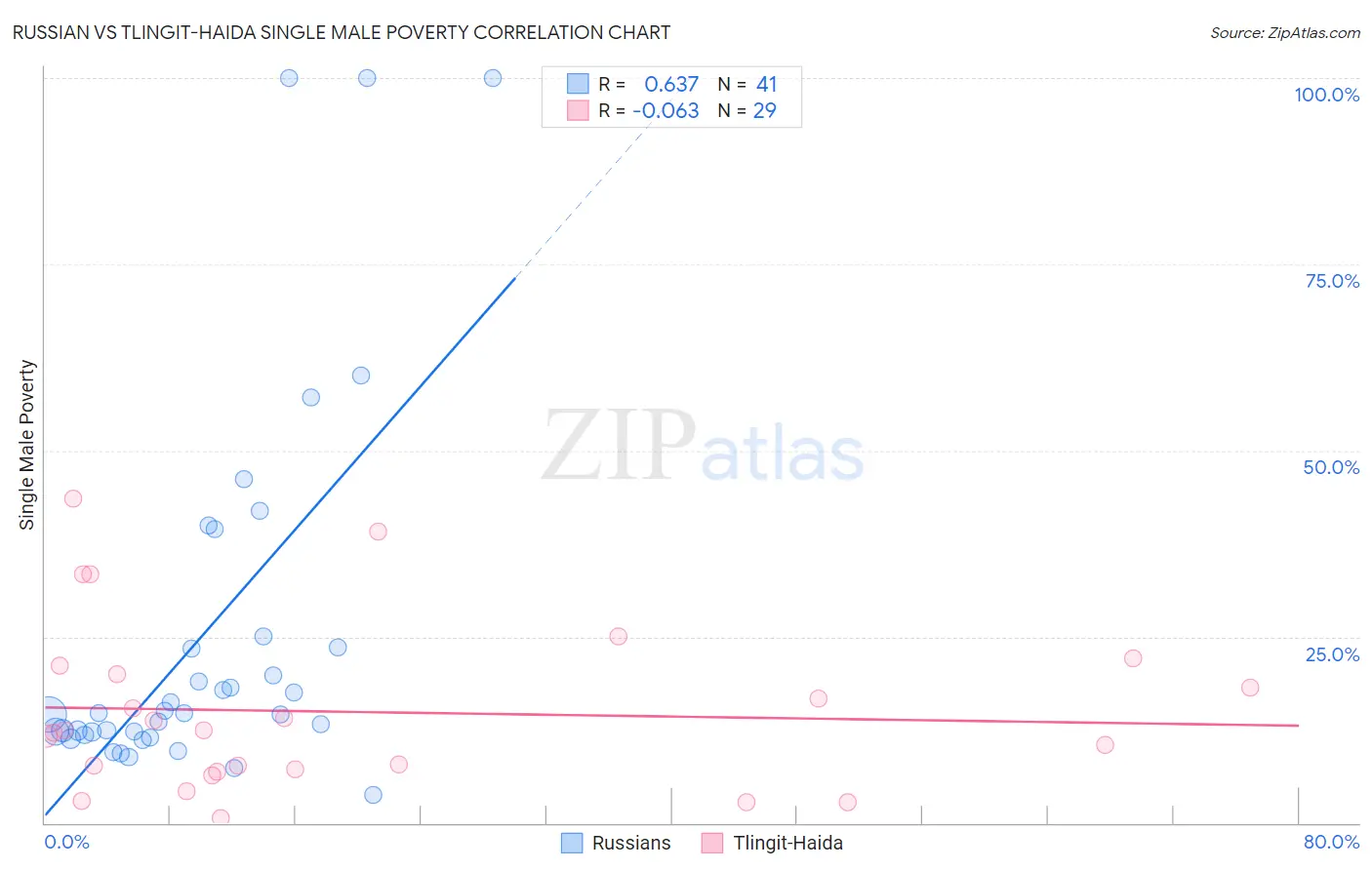 Russian vs Tlingit-Haida Single Male Poverty