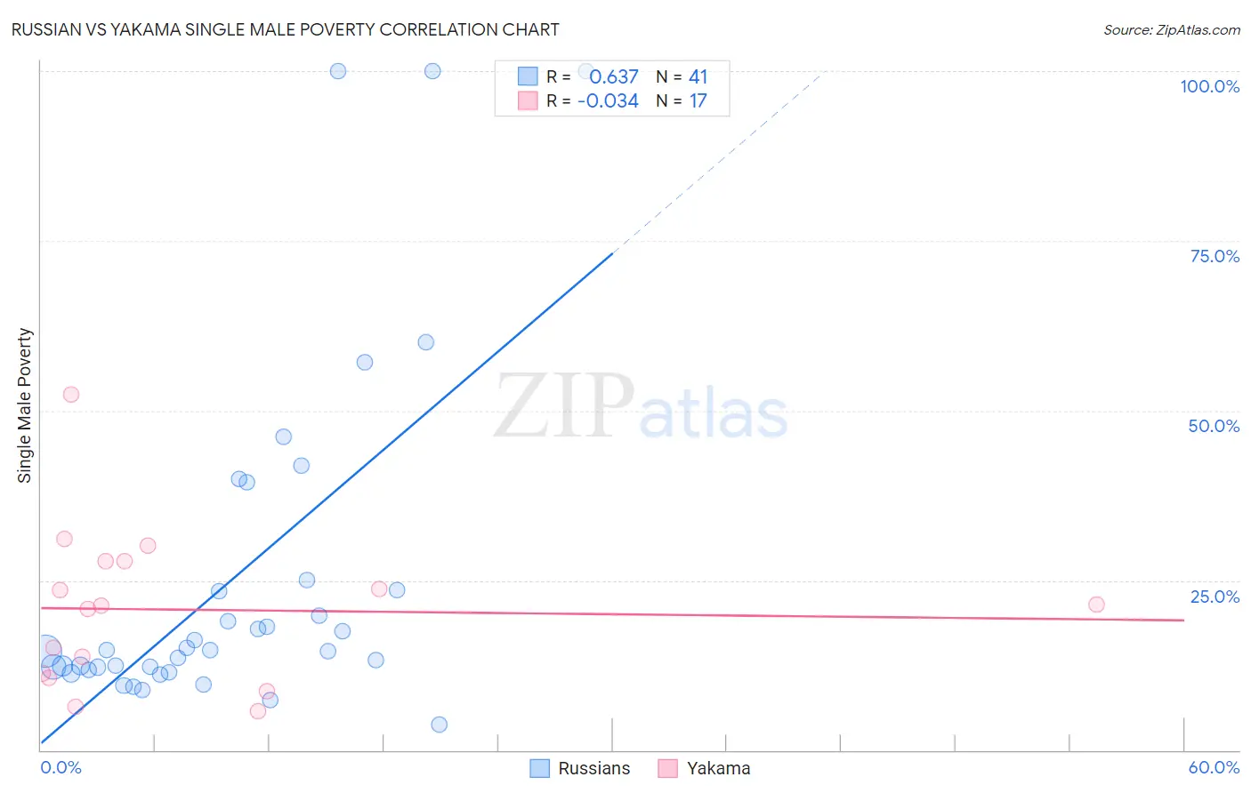 Russian vs Yakama Single Male Poverty