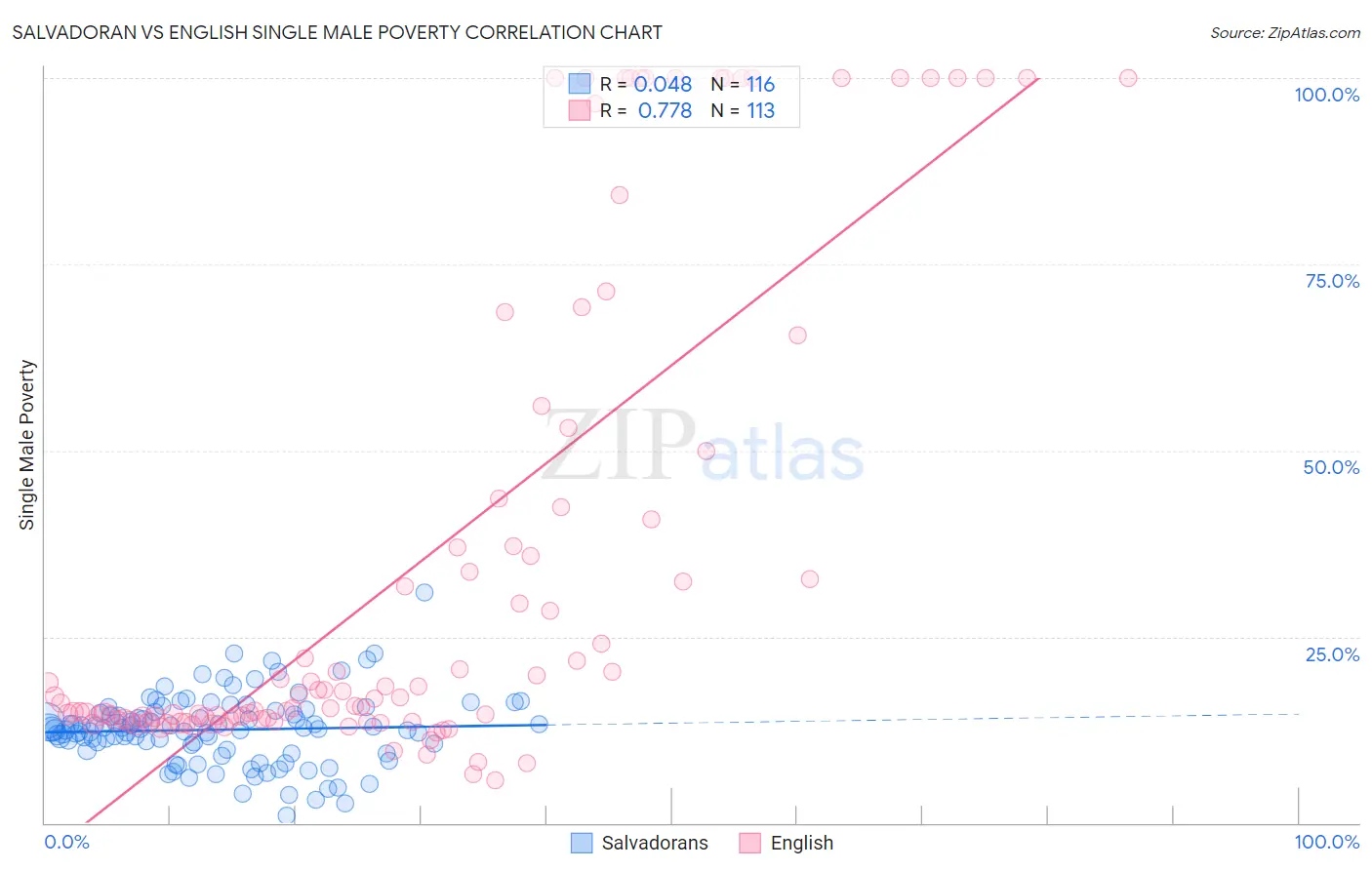 Salvadoran vs English Single Male Poverty