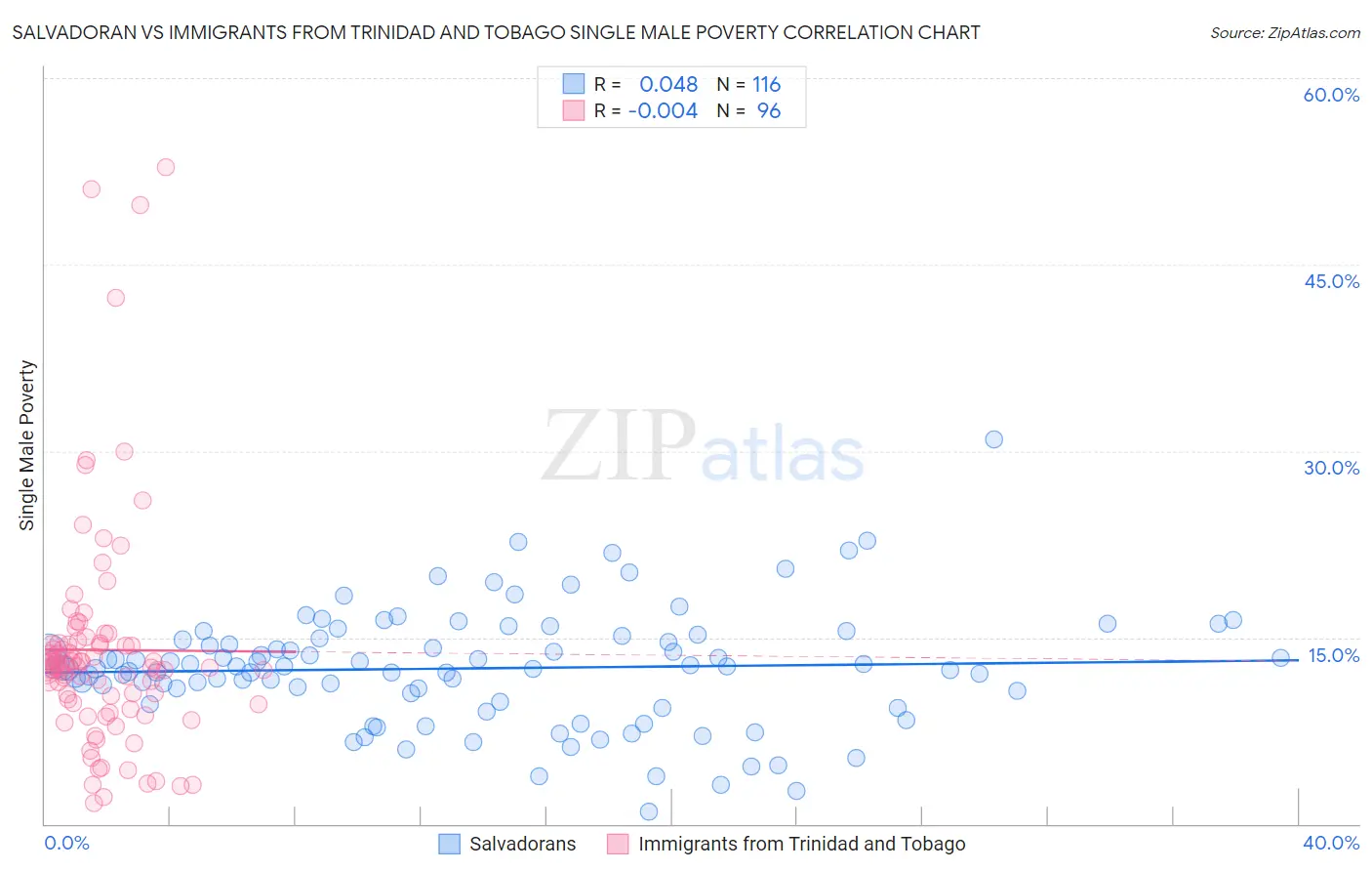 Salvadoran vs Immigrants from Trinidad and Tobago Single Male Poverty