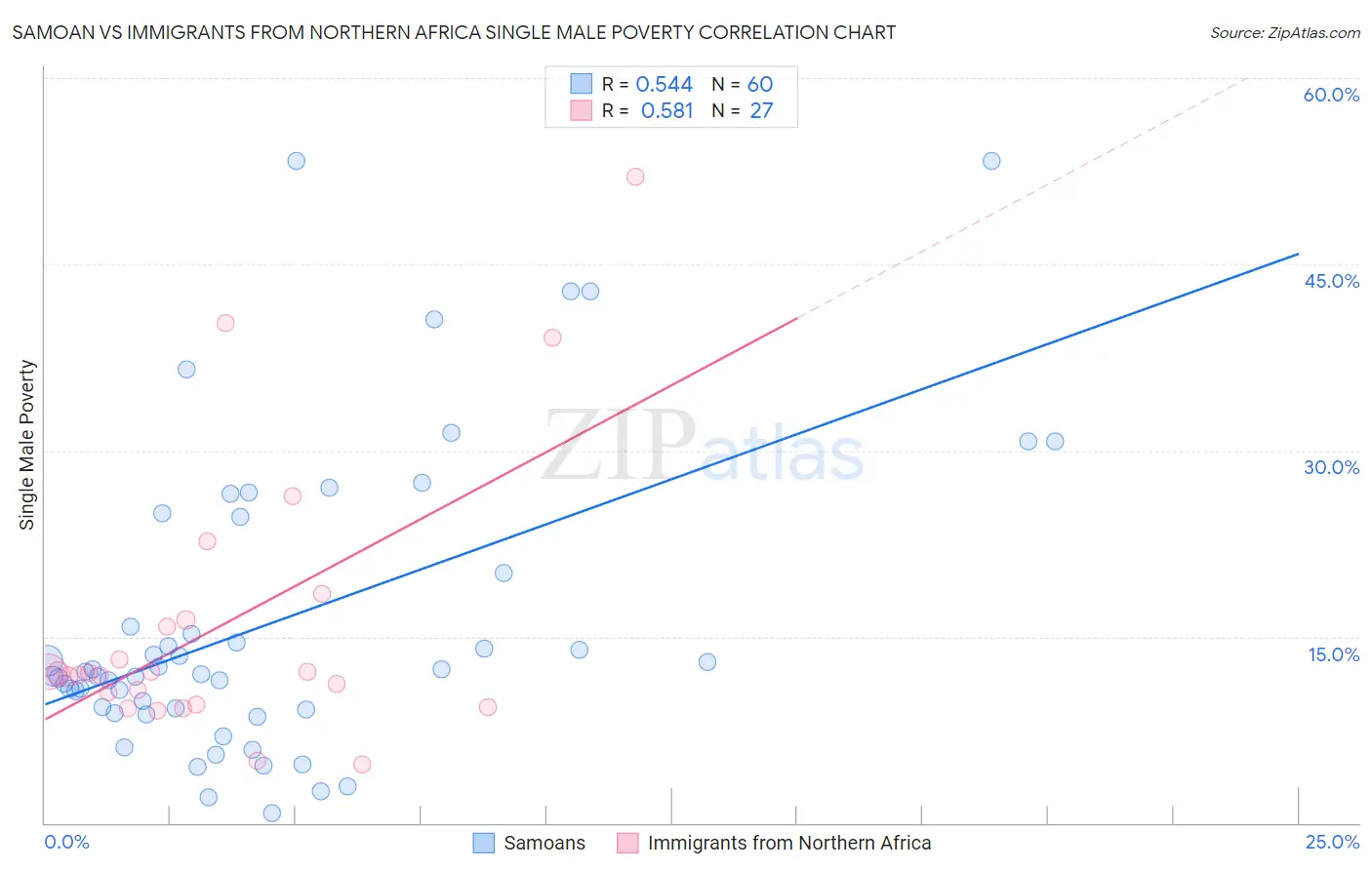 Samoan vs Immigrants from Northern Africa Single Male Poverty
