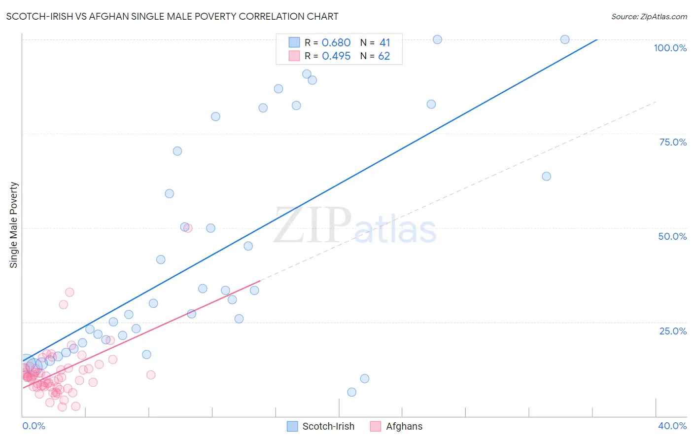 Scotch-Irish vs Afghan Single Male Poverty