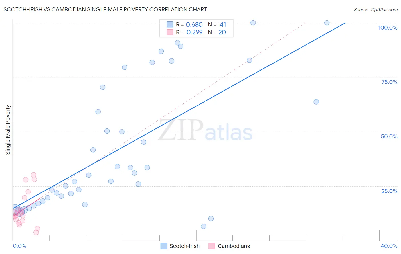 Scotch-Irish vs Cambodian Single Male Poverty