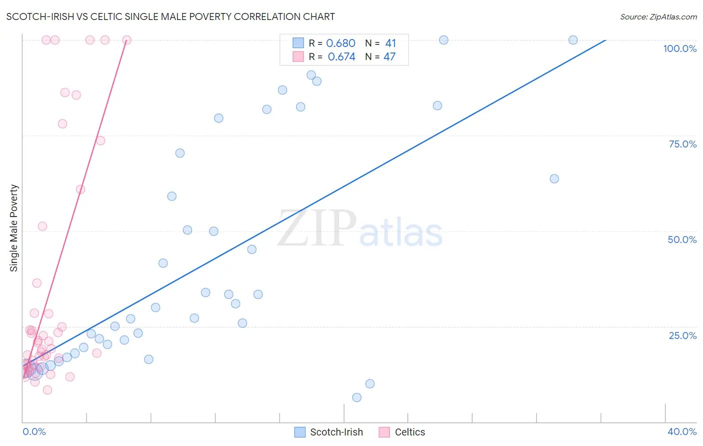 Scotch-Irish vs Celtic Single Male Poverty