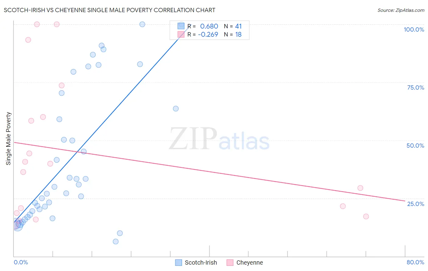 Scotch-Irish vs Cheyenne Single Male Poverty