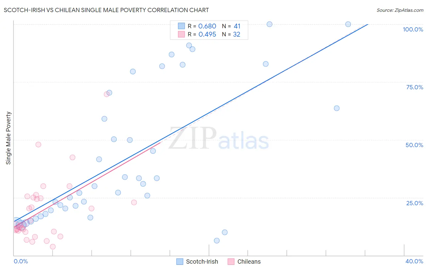 Scotch-Irish vs Chilean Single Male Poverty