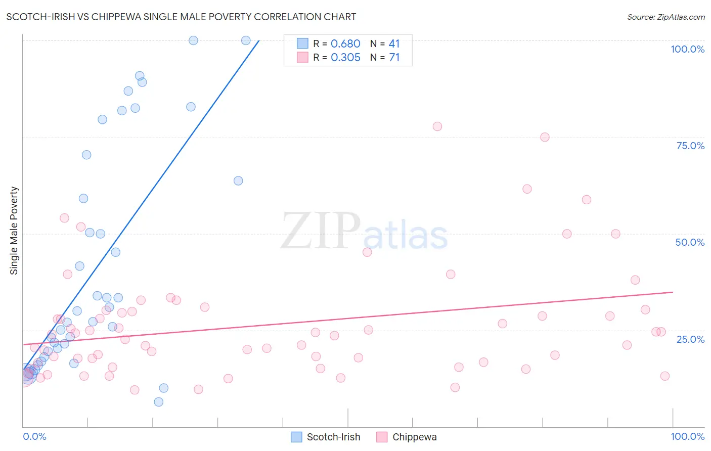 Scotch-Irish vs Chippewa Single Male Poverty