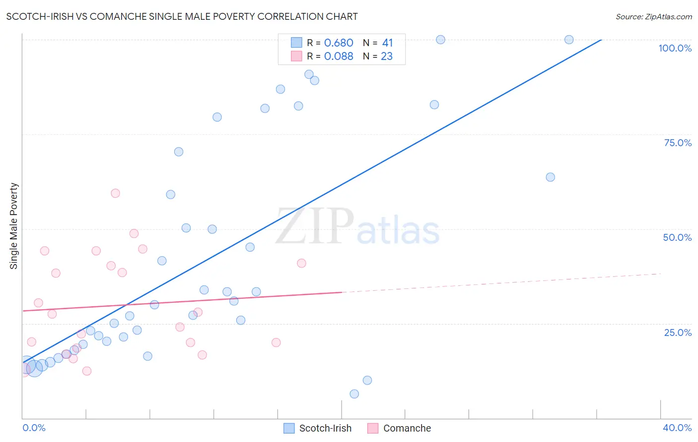 Scotch-Irish vs Comanche Single Male Poverty