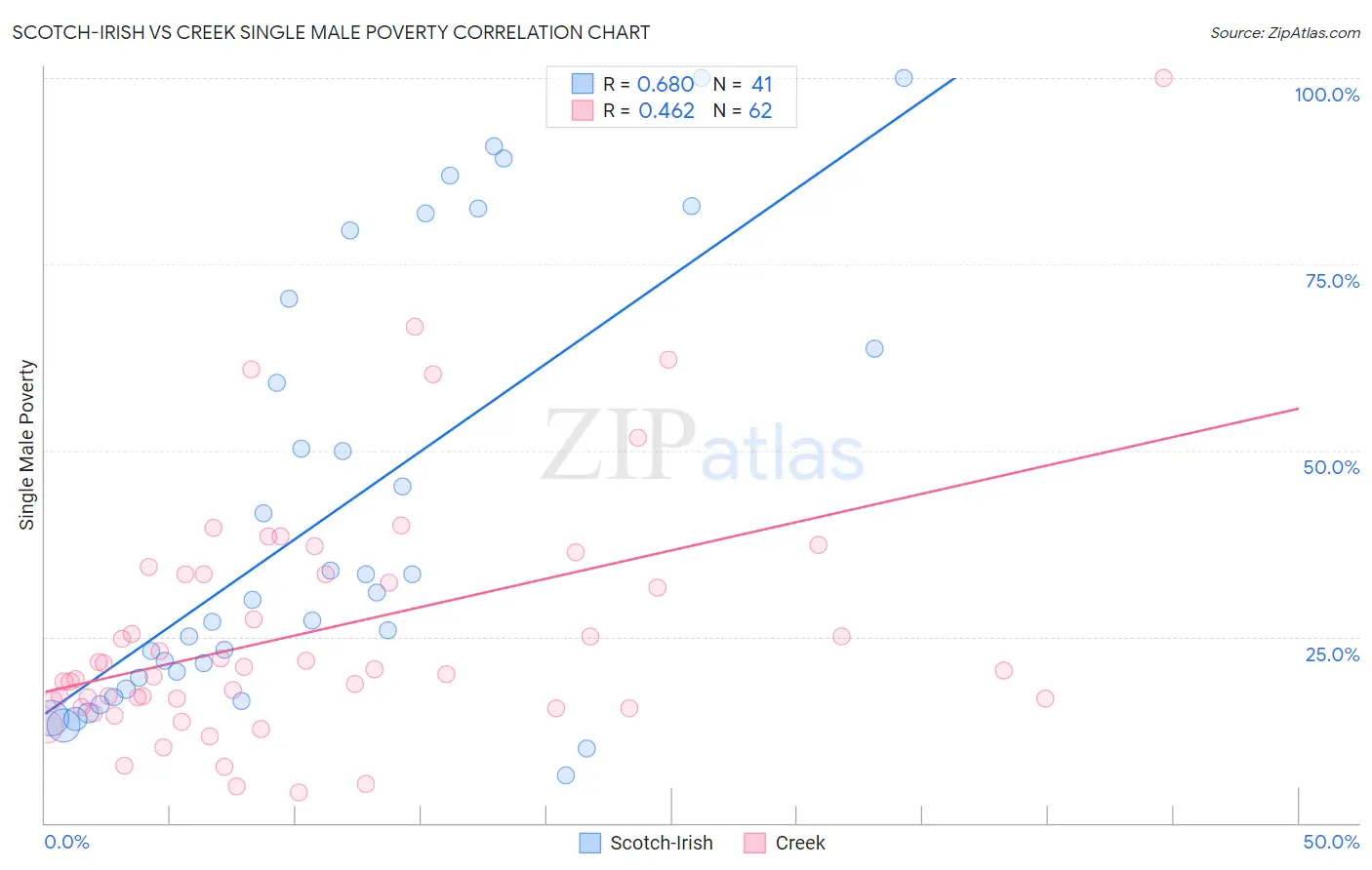 Scotch-Irish vs Creek Single Male Poverty