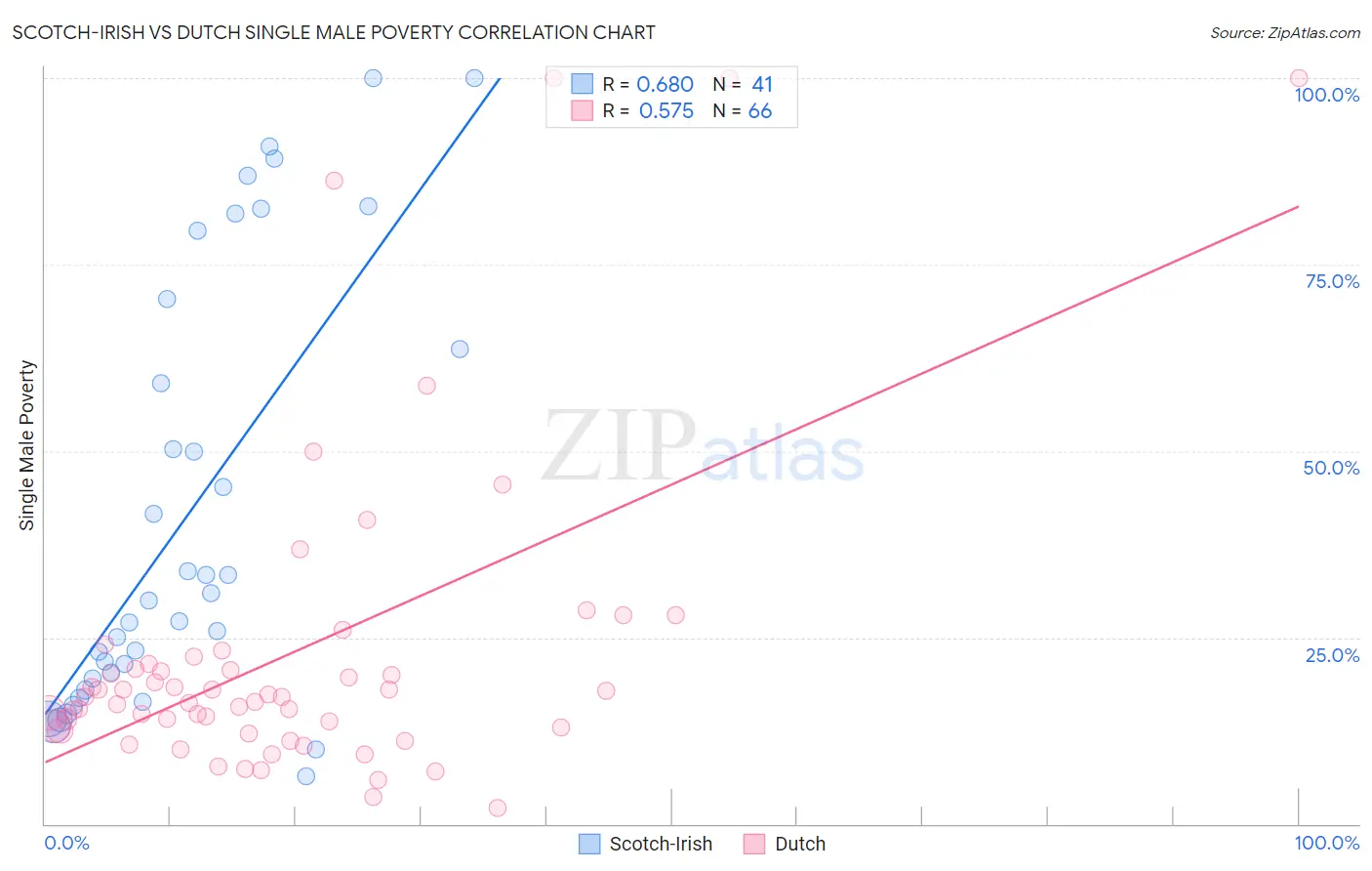 Scotch-Irish vs Dutch Single Male Poverty