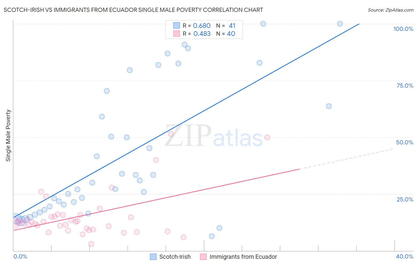 Scotch-Irish vs Immigrants from Ecuador Single Male Poverty