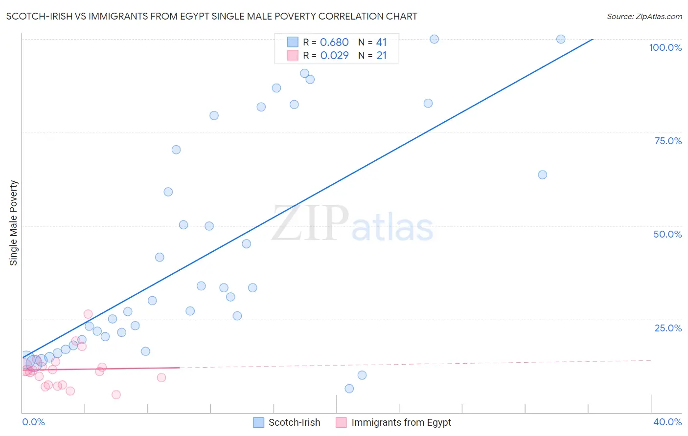 Scotch-Irish vs Immigrants from Egypt Single Male Poverty