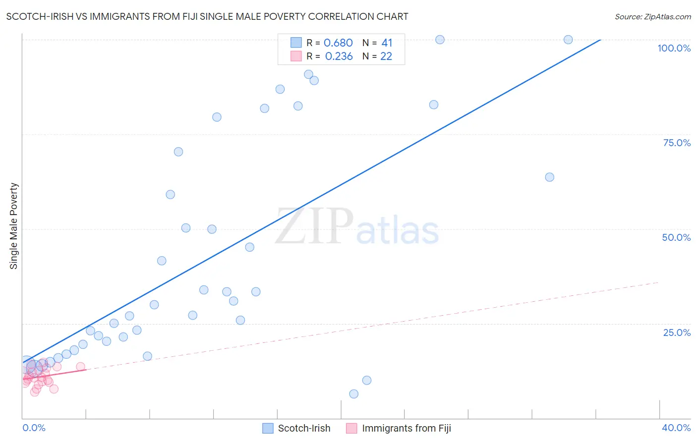 Scotch-Irish vs Immigrants from Fiji Single Male Poverty