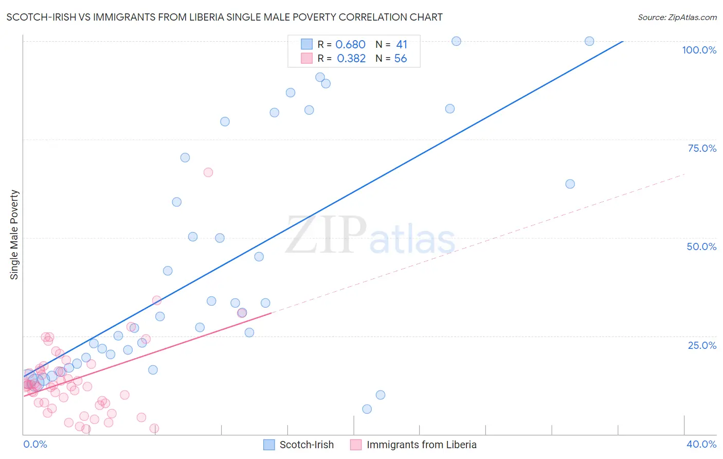 Scotch-Irish vs Immigrants from Liberia Single Male Poverty