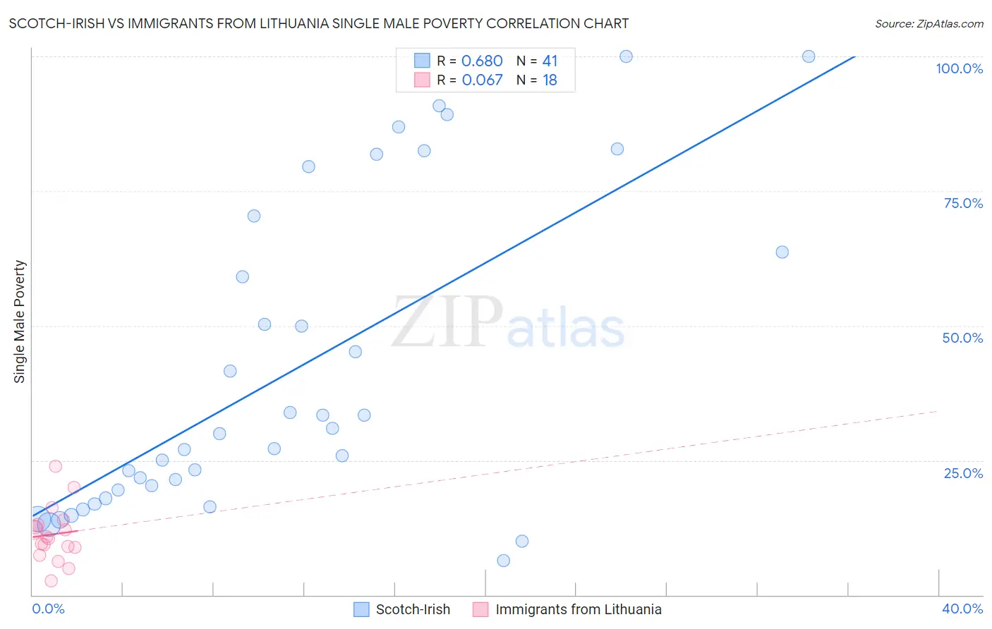 Scotch-Irish vs Immigrants from Lithuania Single Male Poverty