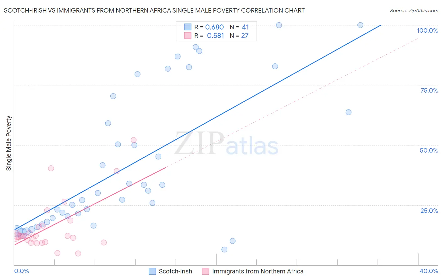 Scotch-Irish vs Immigrants from Northern Africa Single Male Poverty