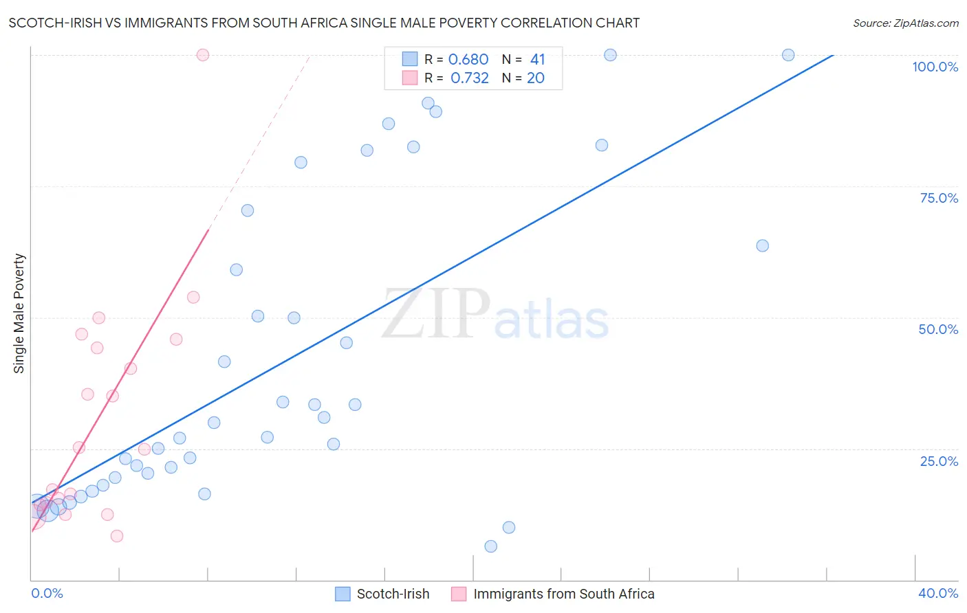 Scotch-Irish vs Immigrants from South Africa Single Male Poverty