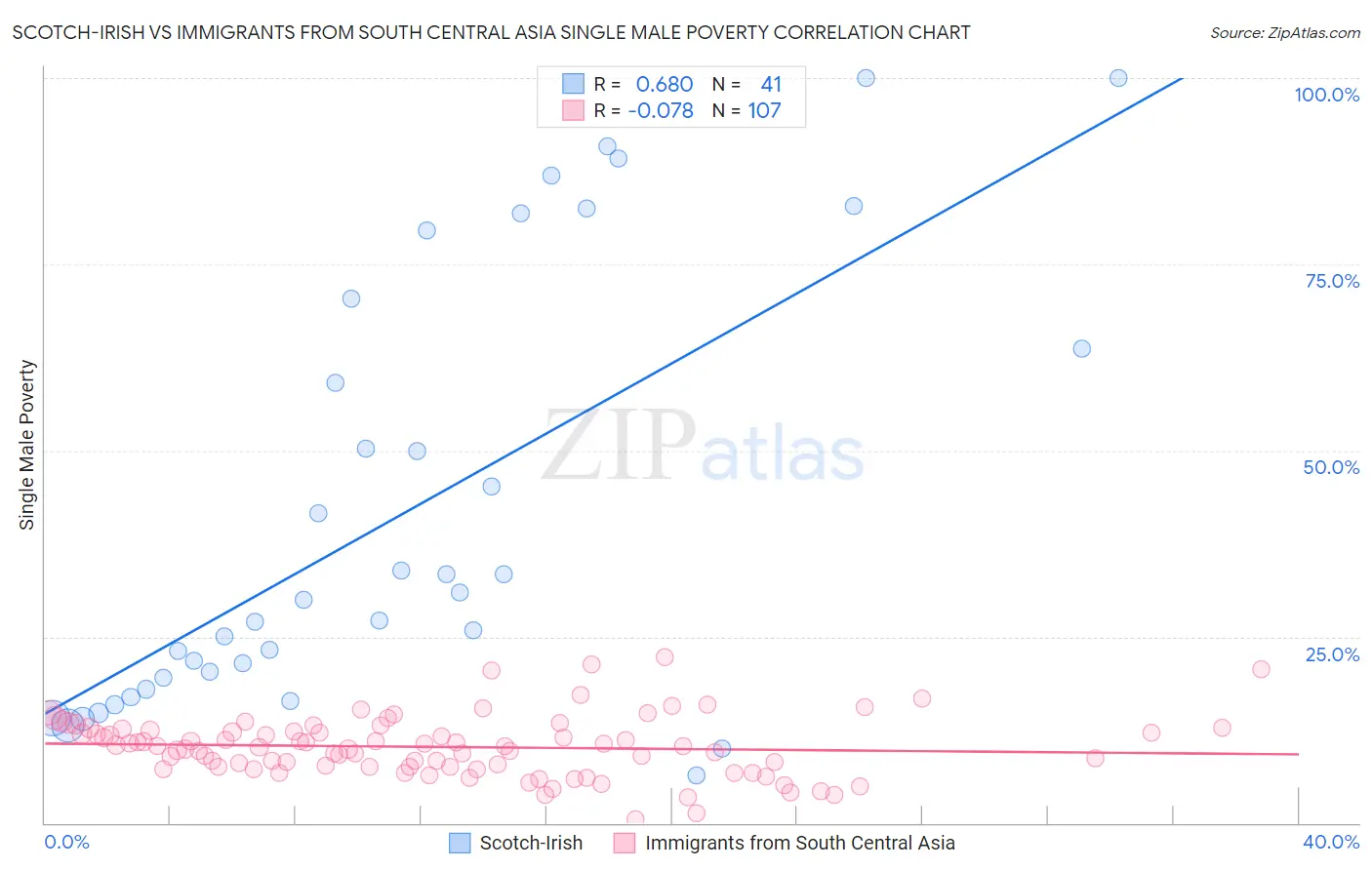 Scotch-Irish vs Immigrants from South Central Asia Single Male Poverty