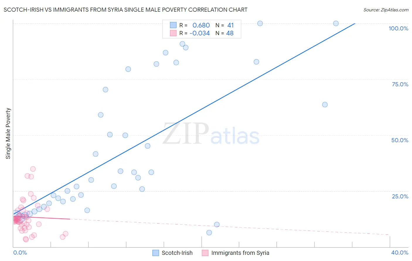 Scotch-Irish vs Immigrants from Syria Single Male Poverty