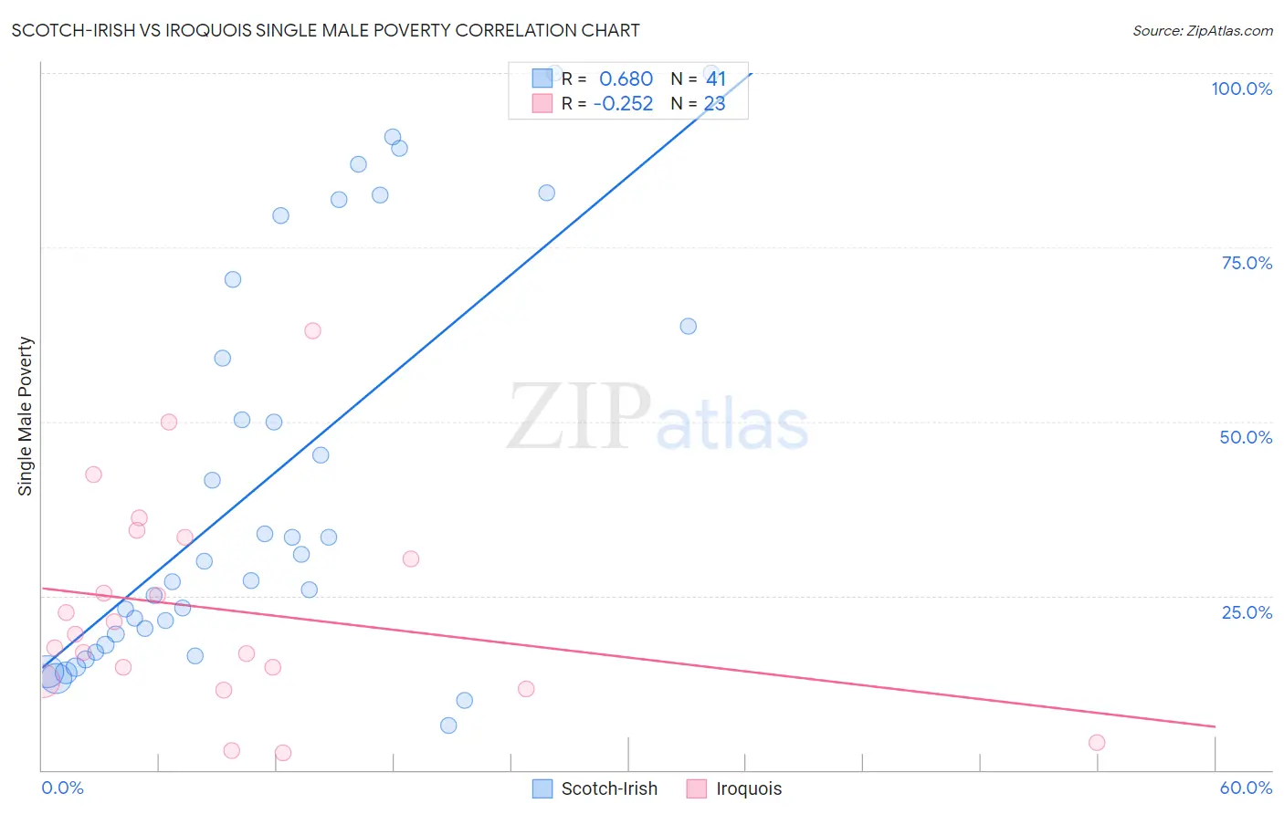 Scotch-Irish vs Iroquois Single Male Poverty