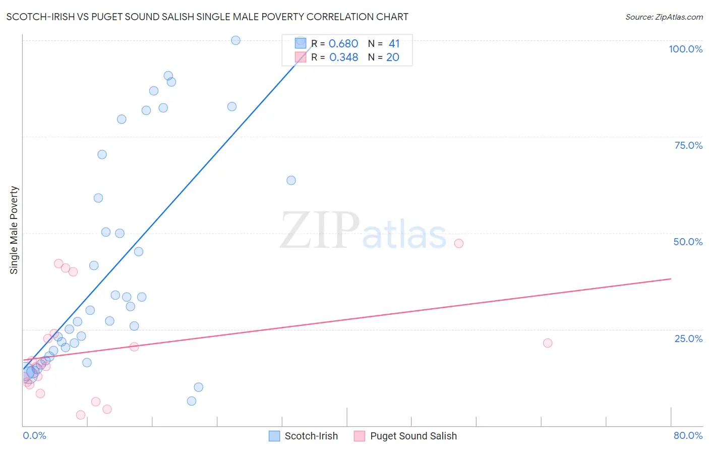 Scotch-Irish vs Puget Sound Salish Single Male Poverty