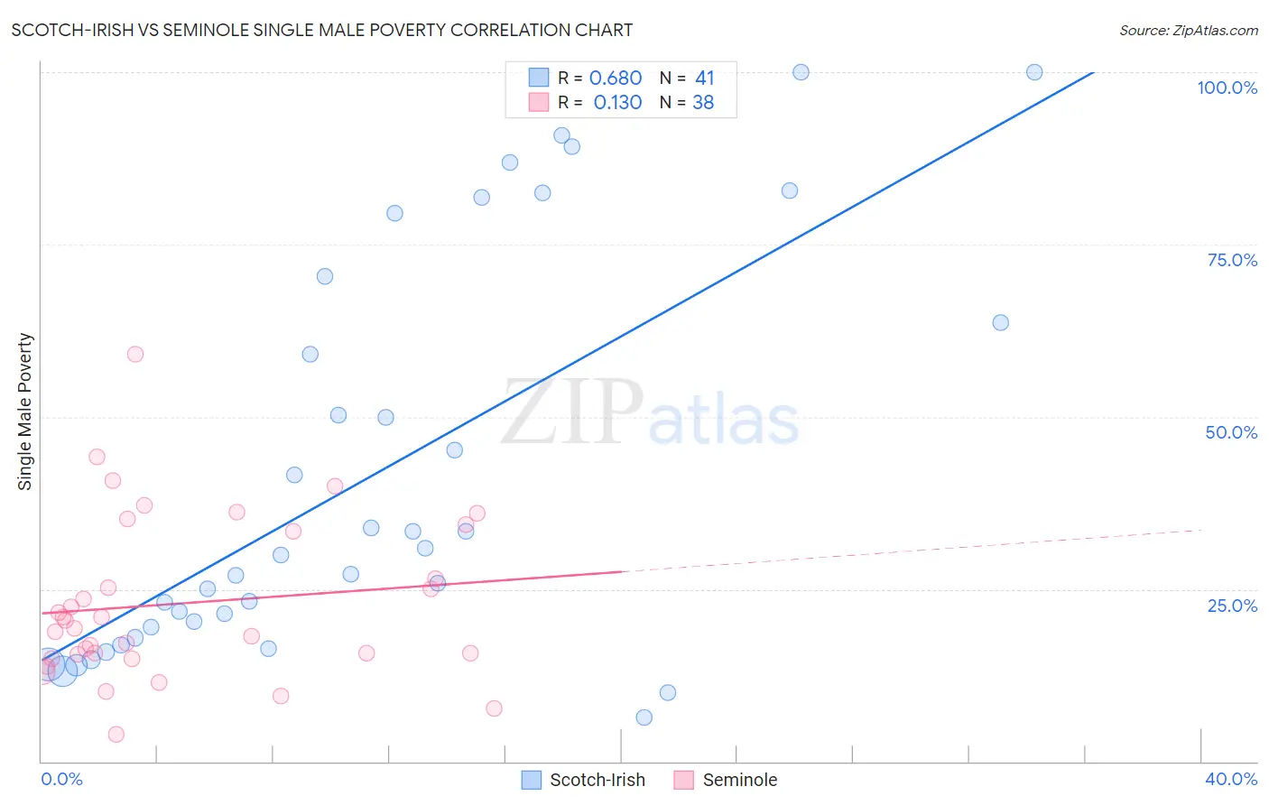 Scotch-Irish vs Seminole Single Male Poverty